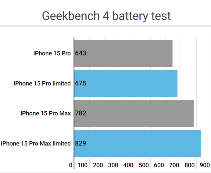 虎门港管委会apple维修站iPhone15Pro的ProMotion高刷功能耗电吗