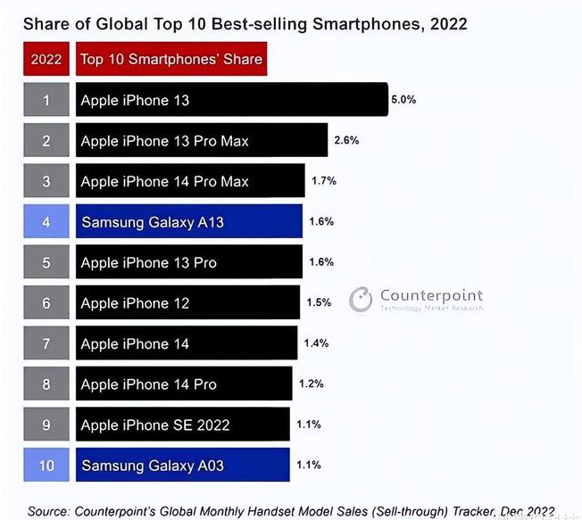 虎门港管委会苹果维修分享:为什么iPhone14的销量不如iPhone13? 