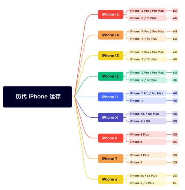 虎门港管委会苹果维修网点分享苹果历代iPhone运存汇总 