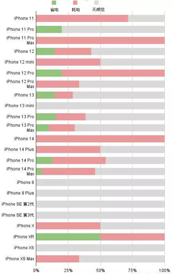 虎门港管委会苹果手机维修分享iOS16.2太耗电怎么办？iOS16.2续航不好可以降级吗？ 