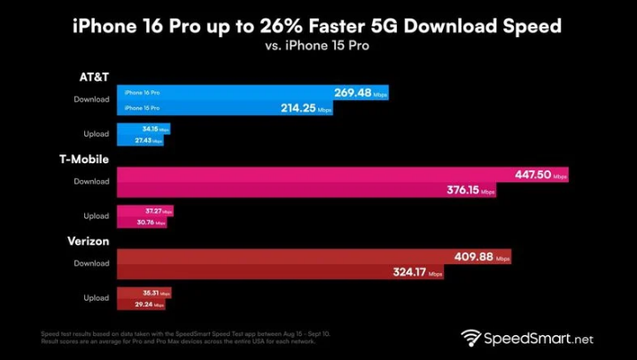 虎门港管委会苹果手机维修分享iPhone 16 Pro 系列的 5G 速度 