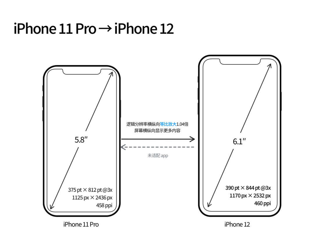 虎门港管委会苹果手机维修分享iPhone 12 mini 和 iPhone 12 Pro 的尺寸变化会改变显示内容吗 